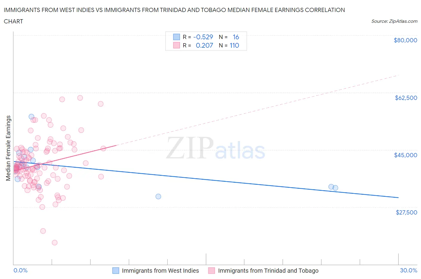 Immigrants from West Indies vs Immigrants from Trinidad and Tobago Median Female Earnings