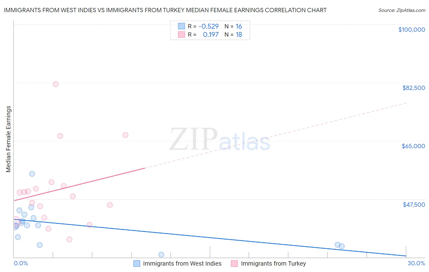Immigrants from West Indies vs Immigrants from Turkey Median Female Earnings