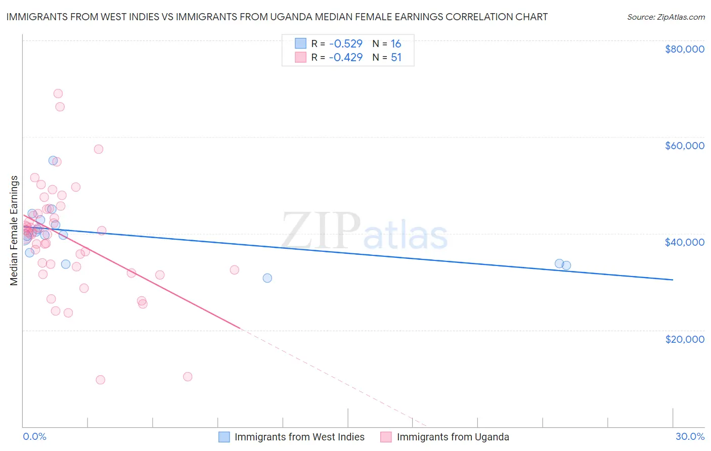 Immigrants from West Indies vs Immigrants from Uganda Median Female Earnings