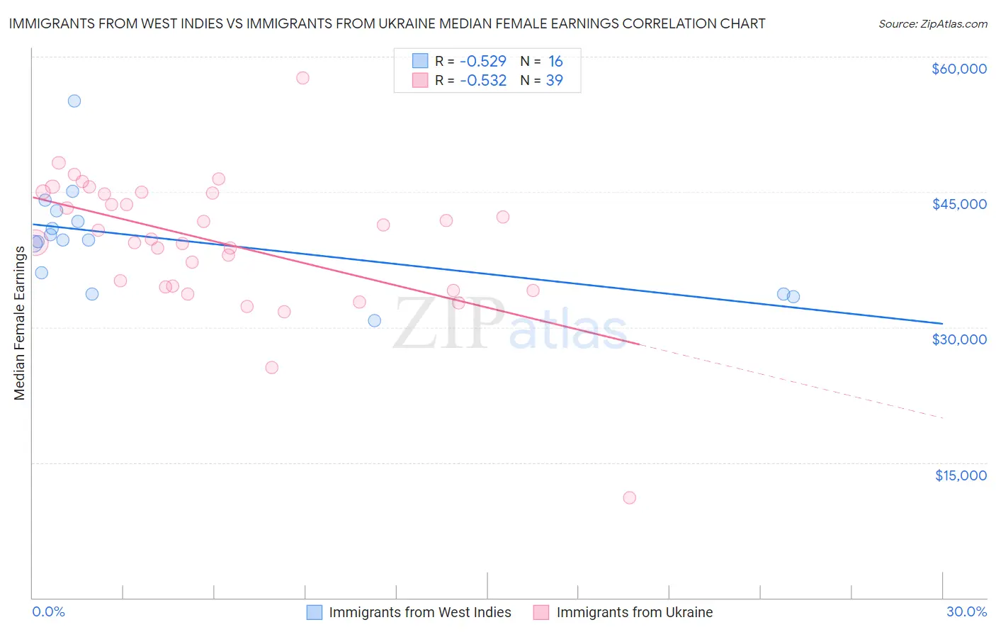 Immigrants from West Indies vs Immigrants from Ukraine Median Female Earnings