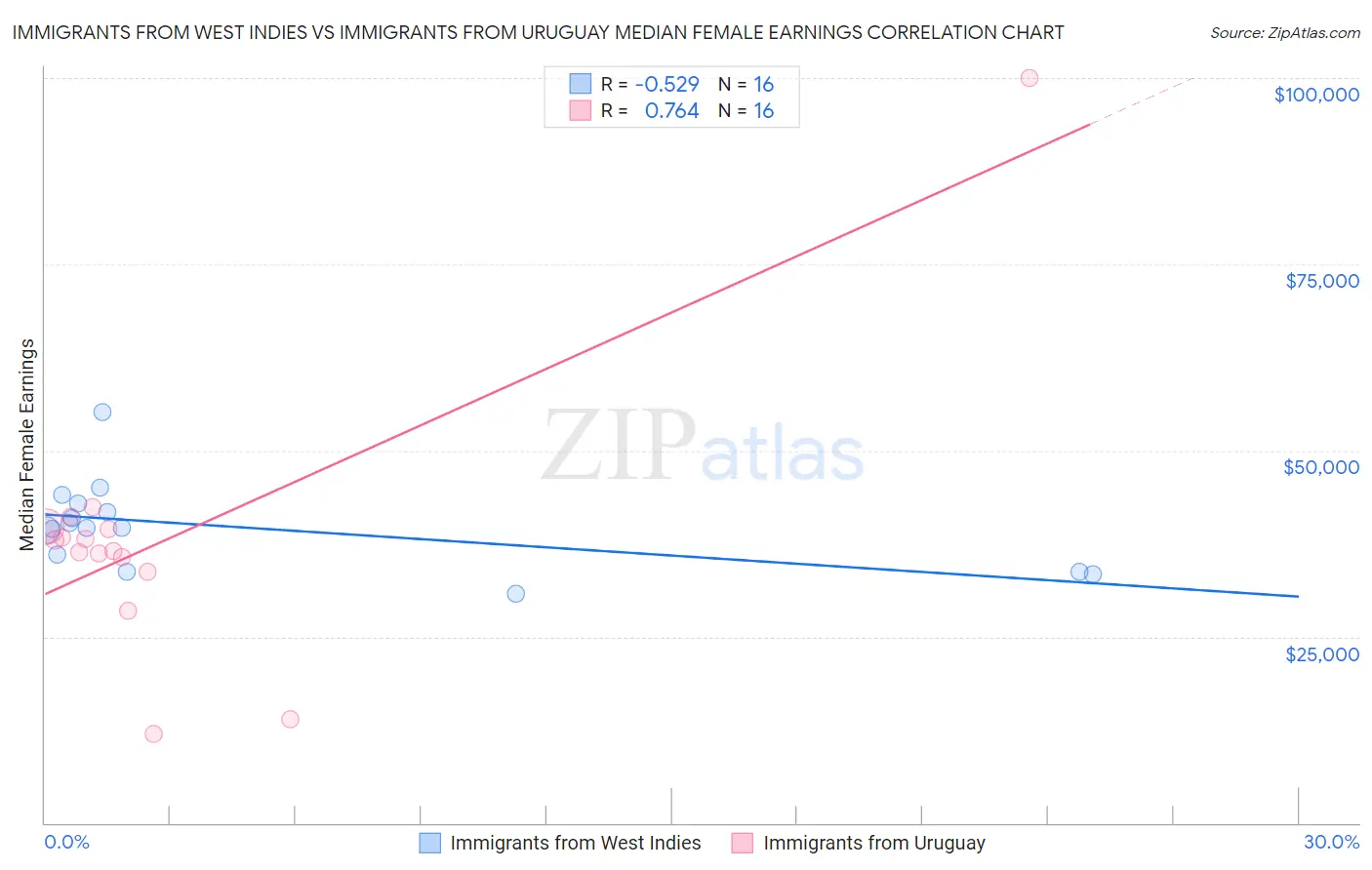 Immigrants from West Indies vs Immigrants from Uruguay Median Female Earnings