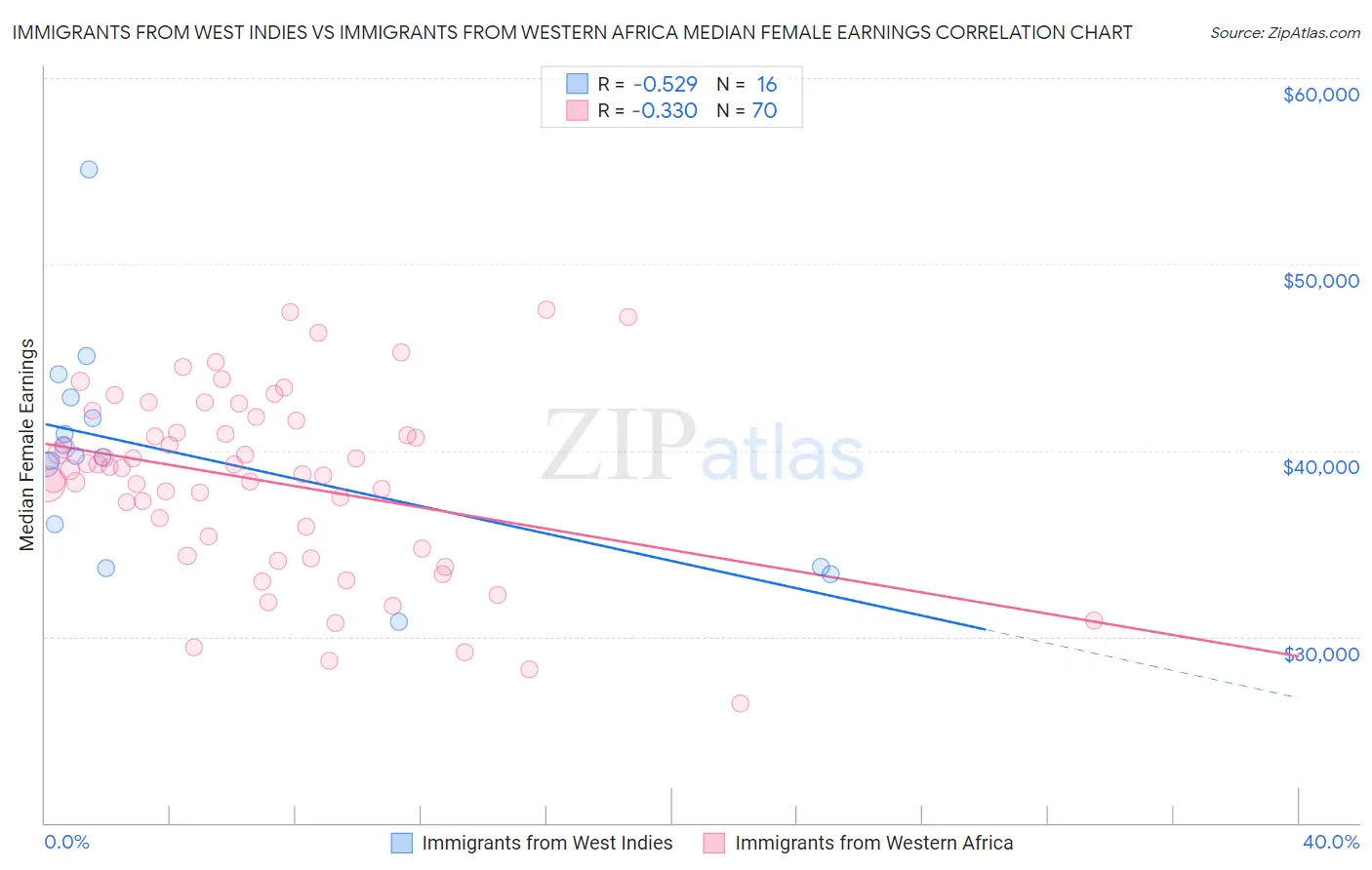 Immigrants from West Indies vs Immigrants from Western Africa Median Female Earnings