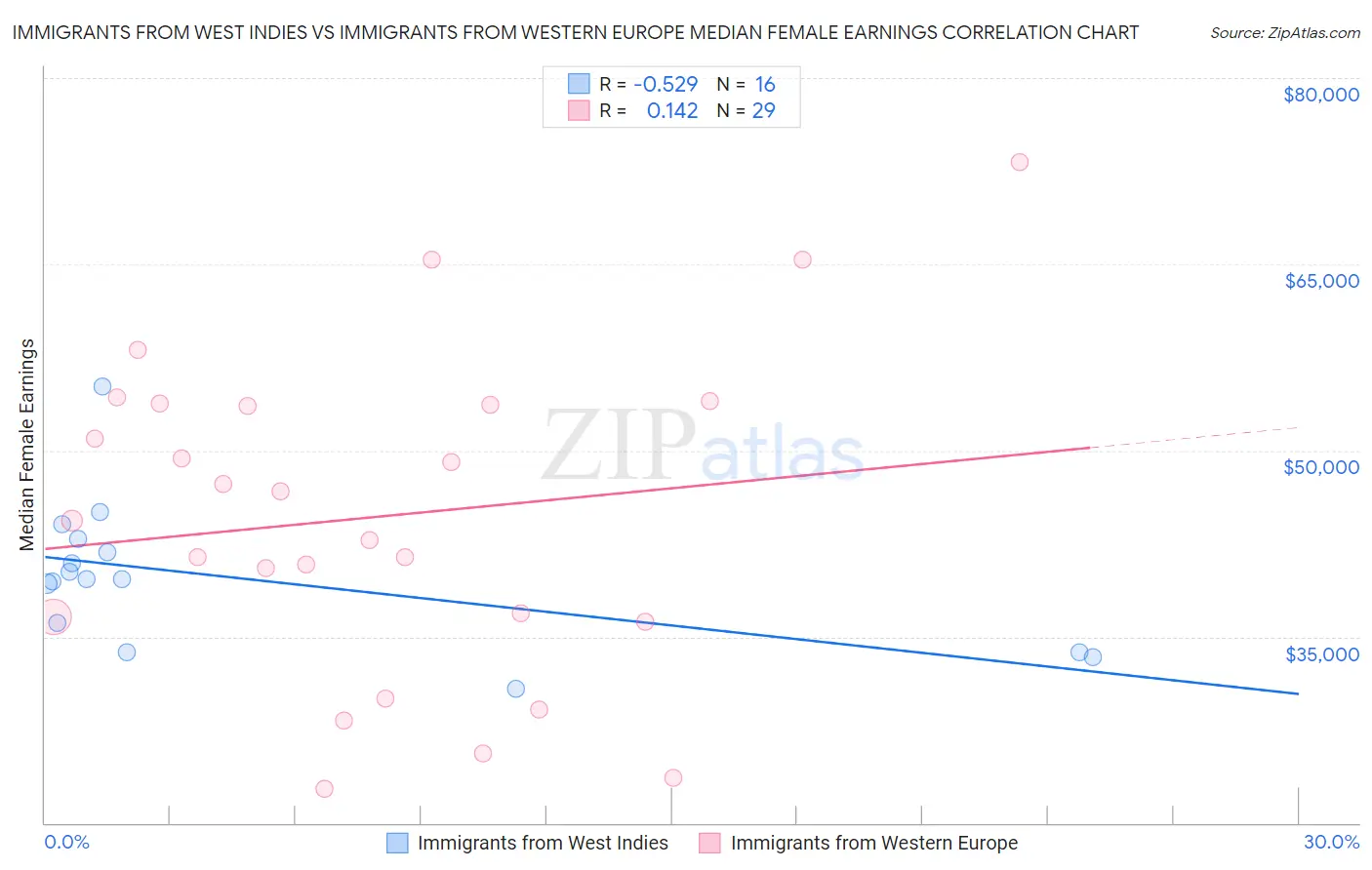 Immigrants from West Indies vs Immigrants from Western Europe Median Female Earnings