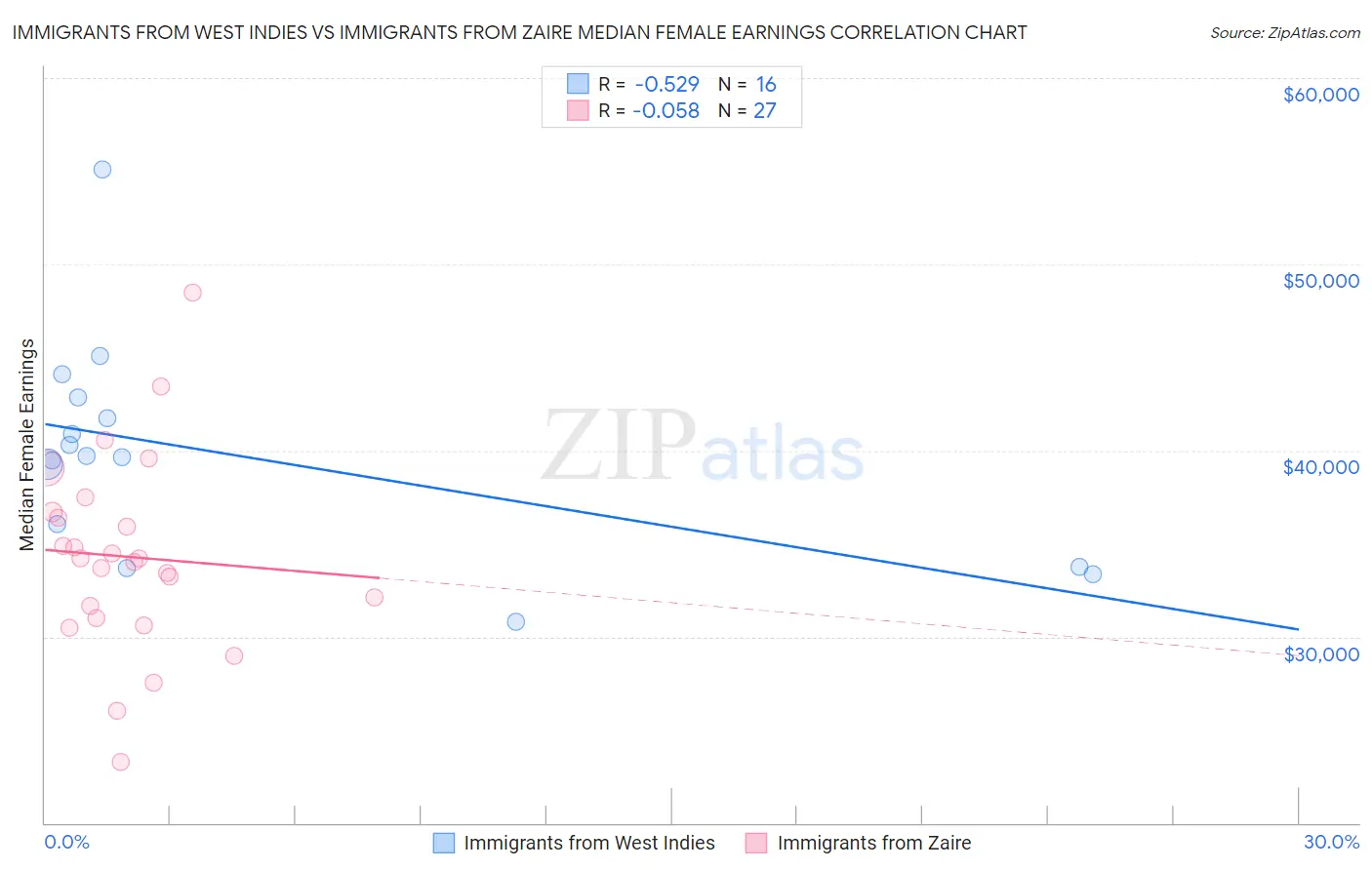 Immigrants from West Indies vs Immigrants from Zaire Median Female Earnings
