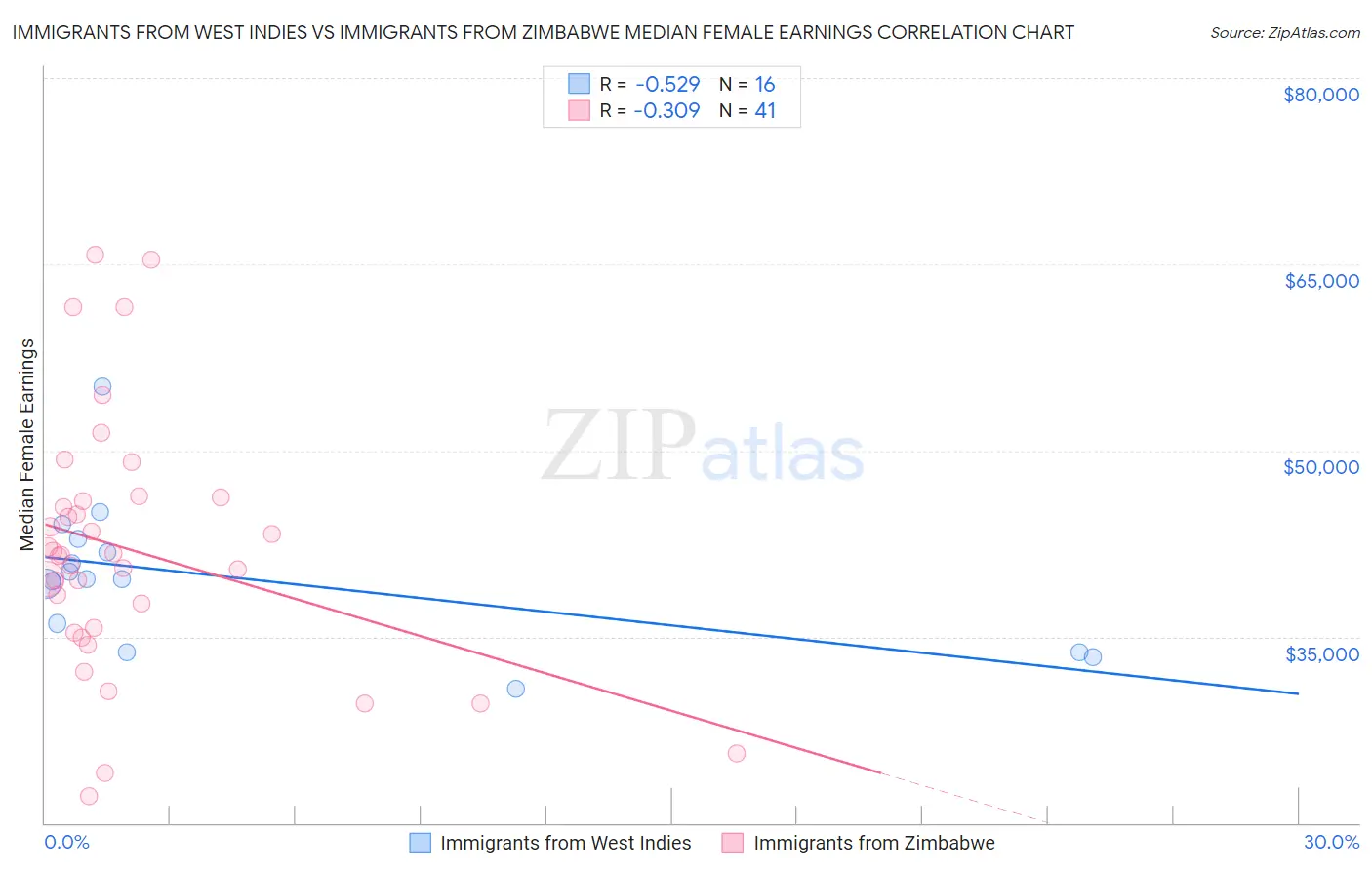 Immigrants from West Indies vs Immigrants from Zimbabwe Median Female Earnings