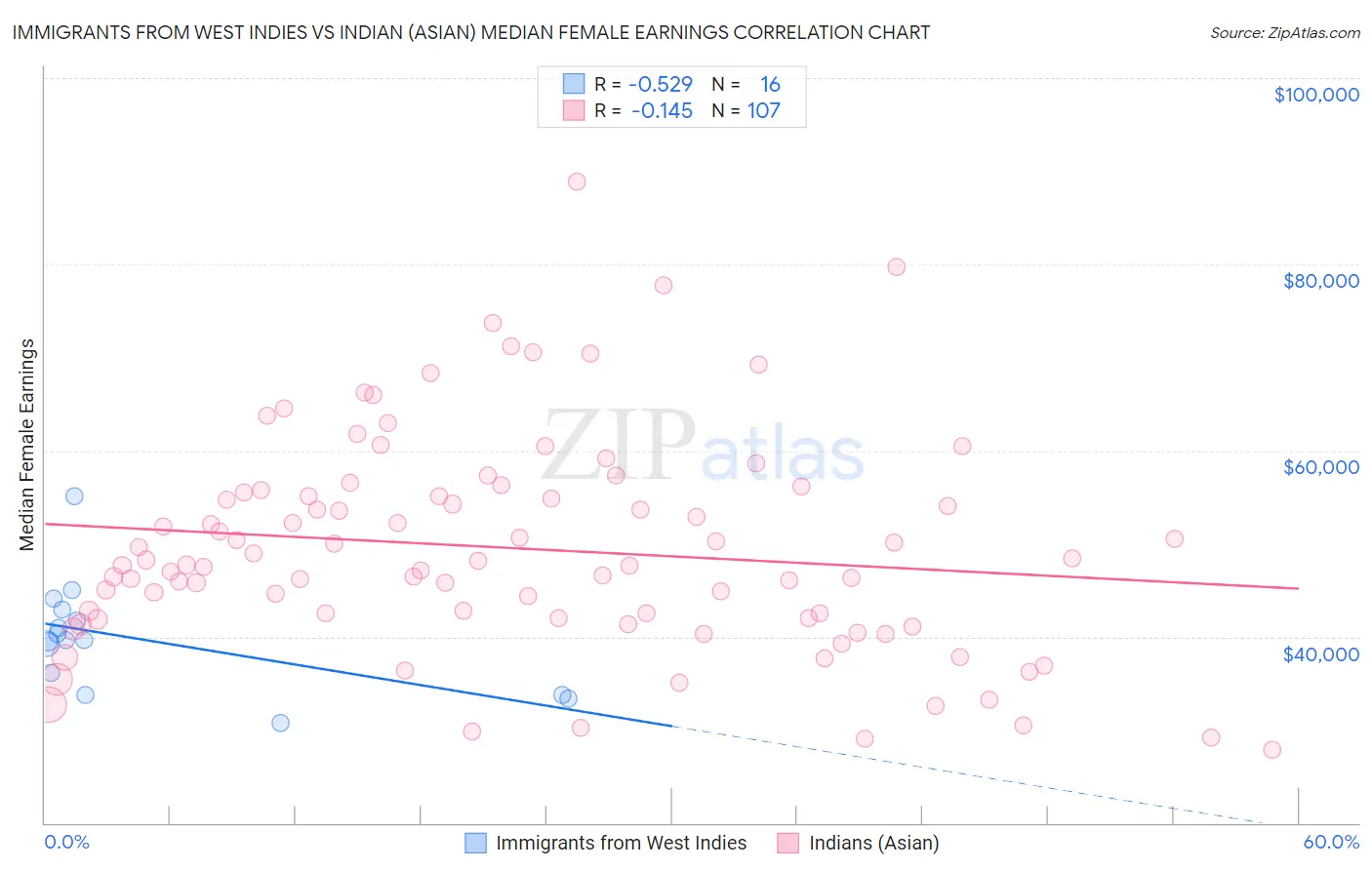 Immigrants from West Indies vs Indian (Asian) Median Female Earnings
