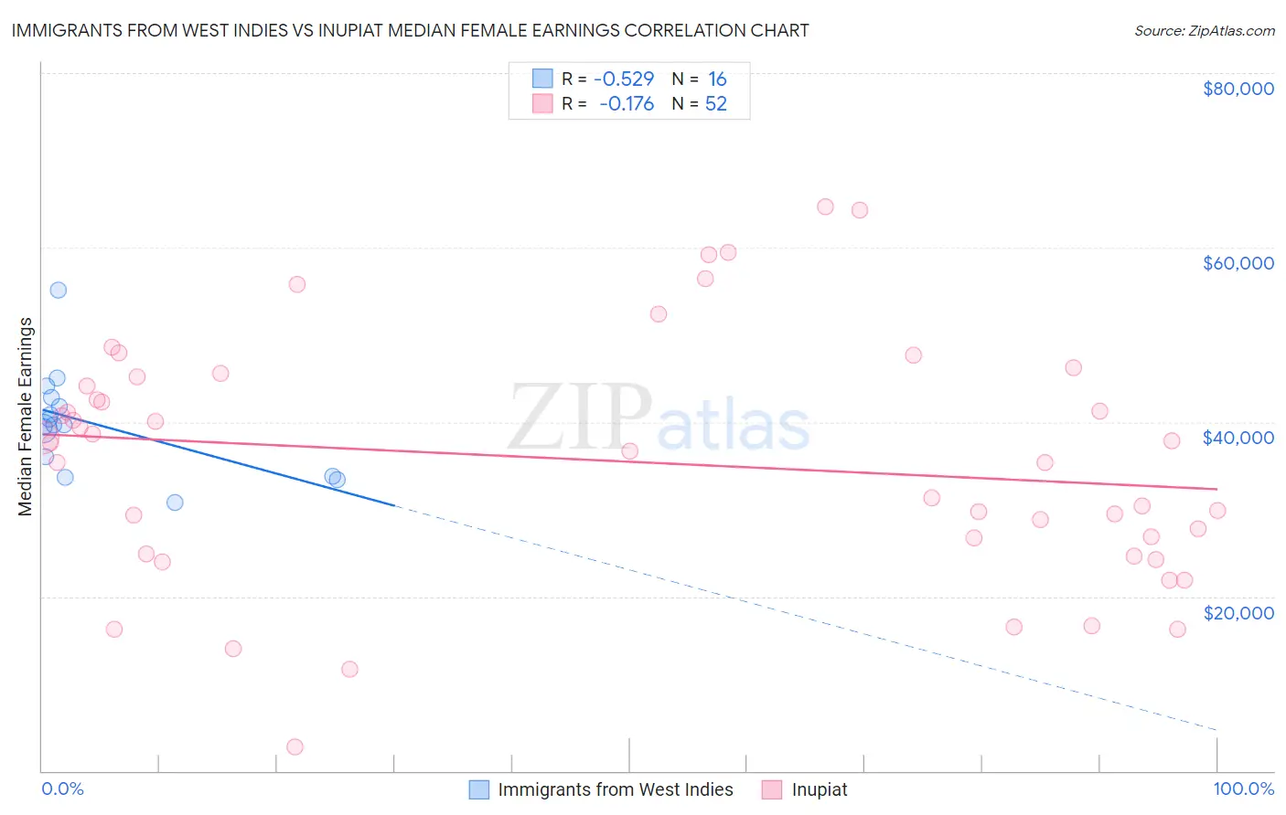 Immigrants from West Indies vs Inupiat Median Female Earnings