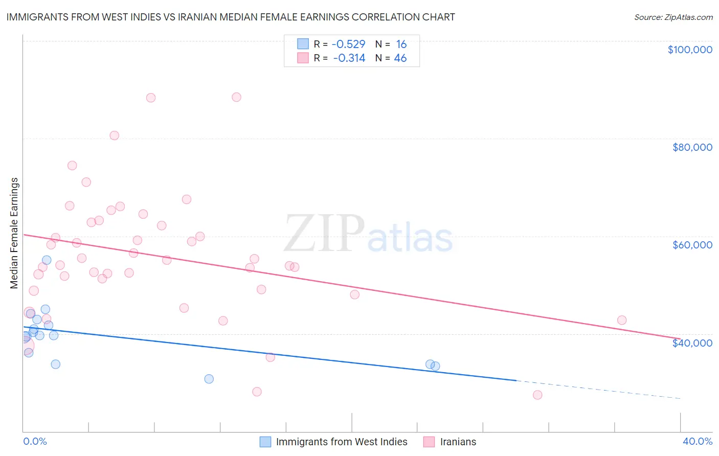 Immigrants from West Indies vs Iranian Median Female Earnings