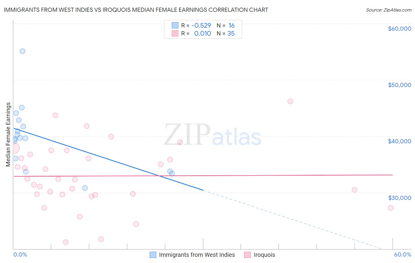Immigrants from West Indies vs Iroquois Median Female Earnings
