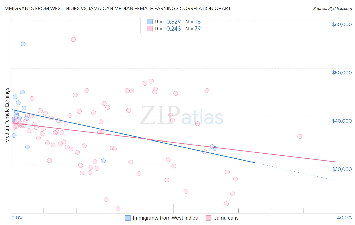 Immigrants from West Indies vs Jamaican Median Female Earnings