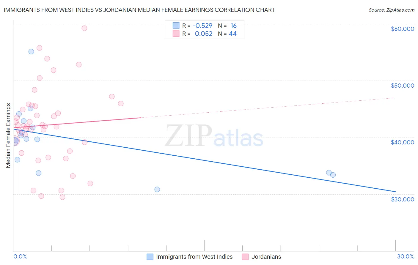 Immigrants from West Indies vs Jordanian Median Female Earnings