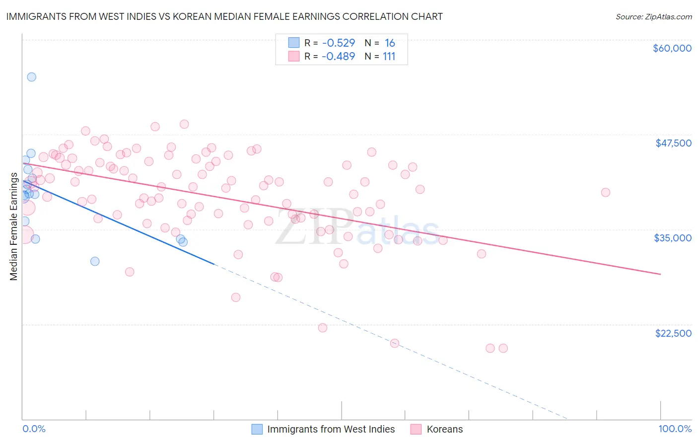 Immigrants from West Indies vs Korean Median Female Earnings