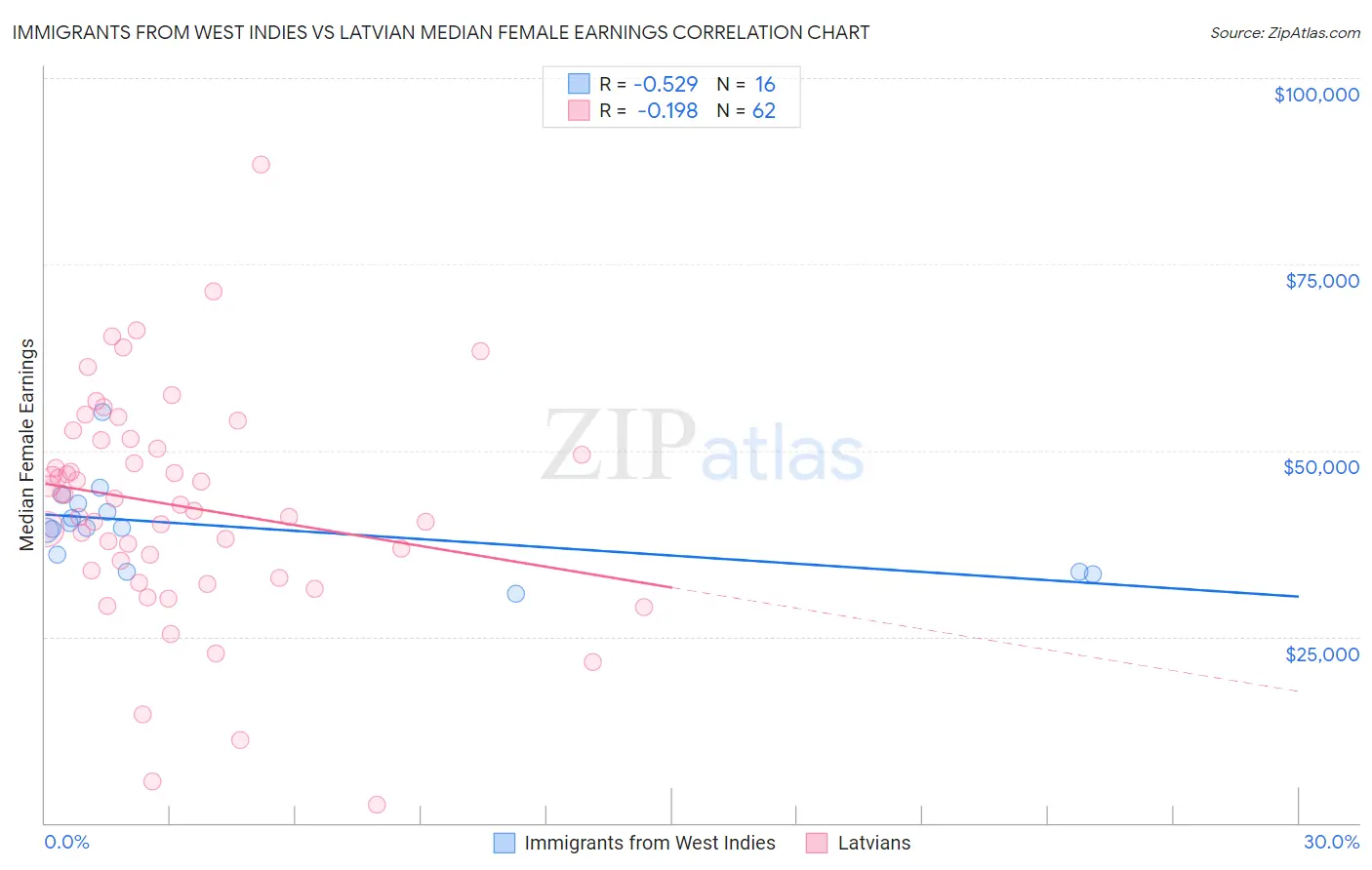 Immigrants from West Indies vs Latvian Median Female Earnings
