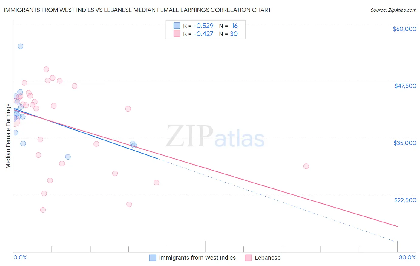 Immigrants from West Indies vs Lebanese Median Female Earnings