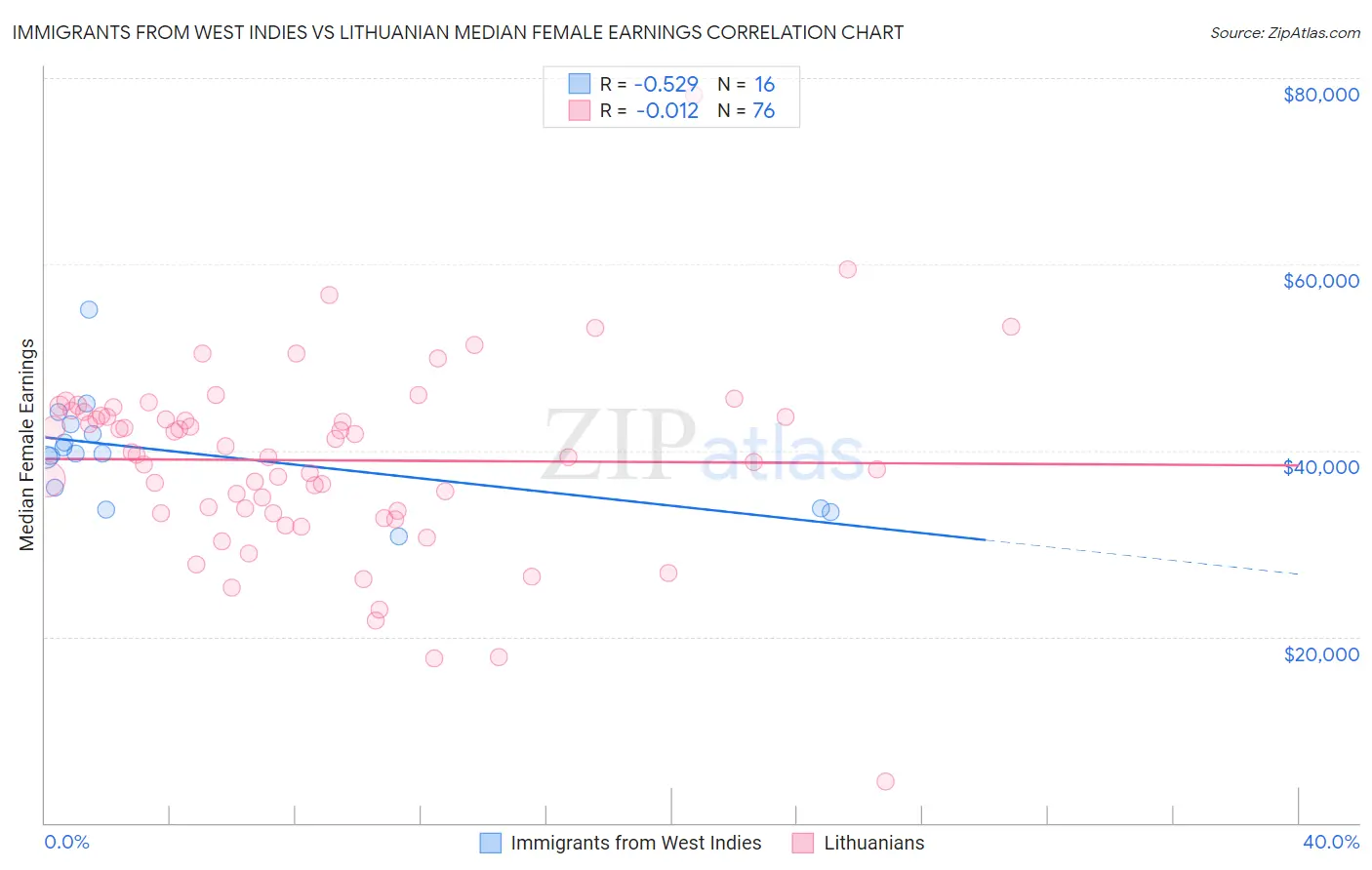 Immigrants from West Indies vs Lithuanian Median Female Earnings