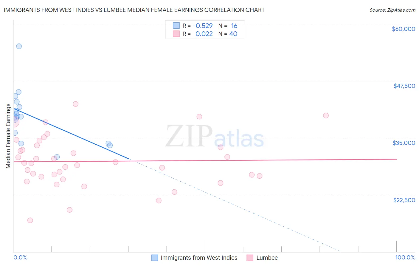 Immigrants from West Indies vs Lumbee Median Female Earnings