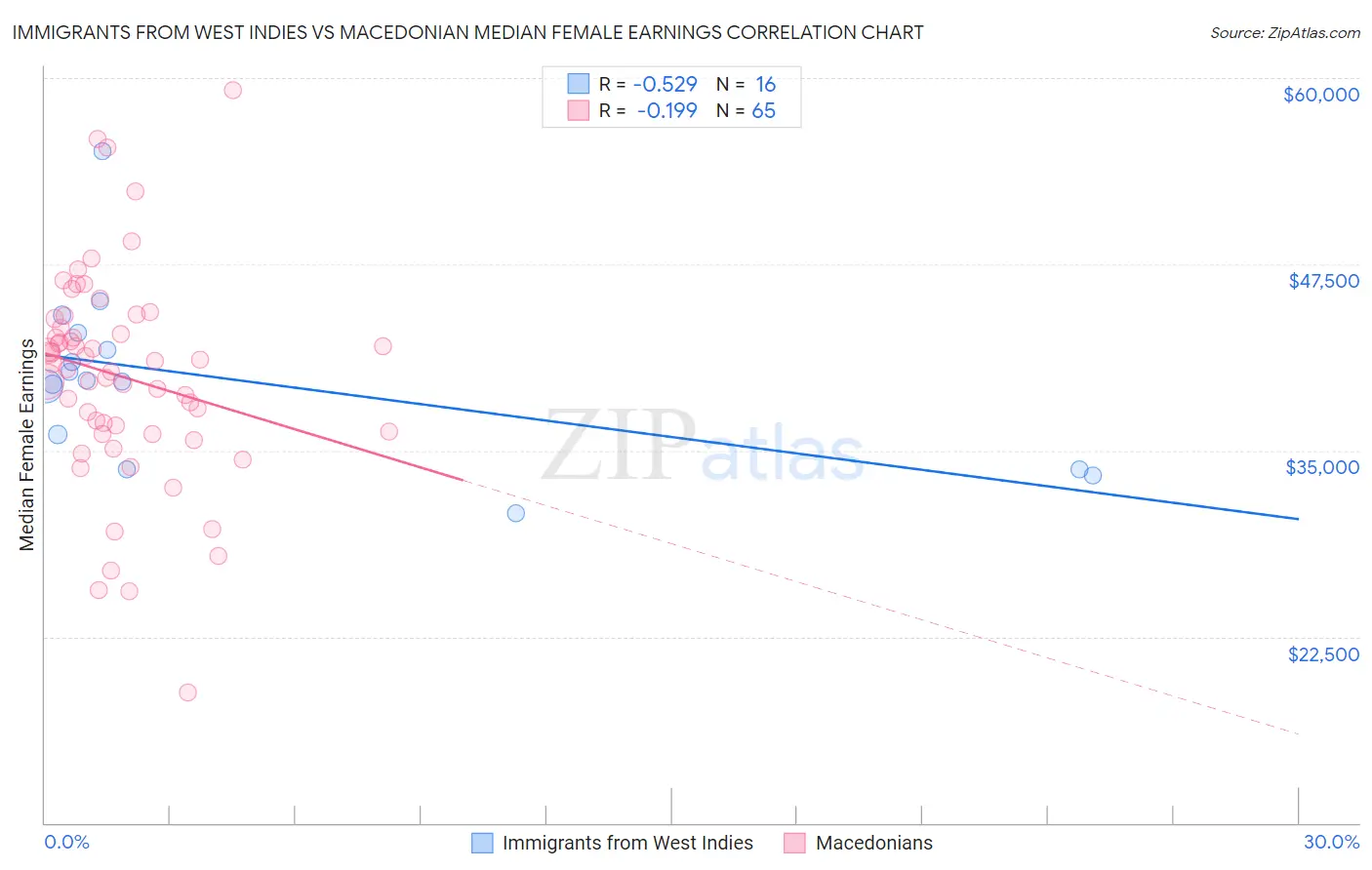 Immigrants from West Indies vs Macedonian Median Female Earnings