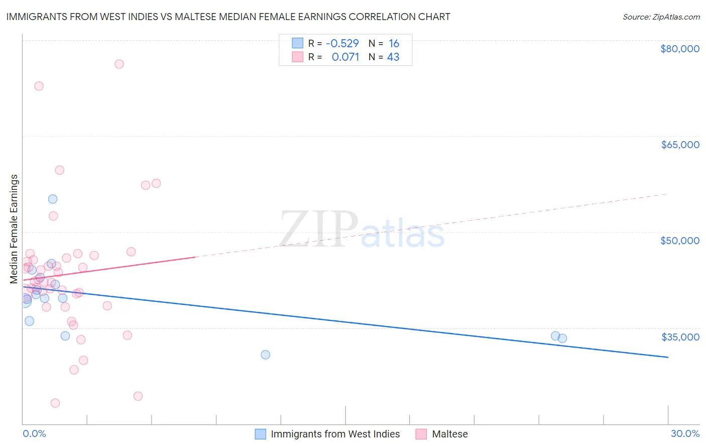 Immigrants from West Indies vs Maltese Median Female Earnings