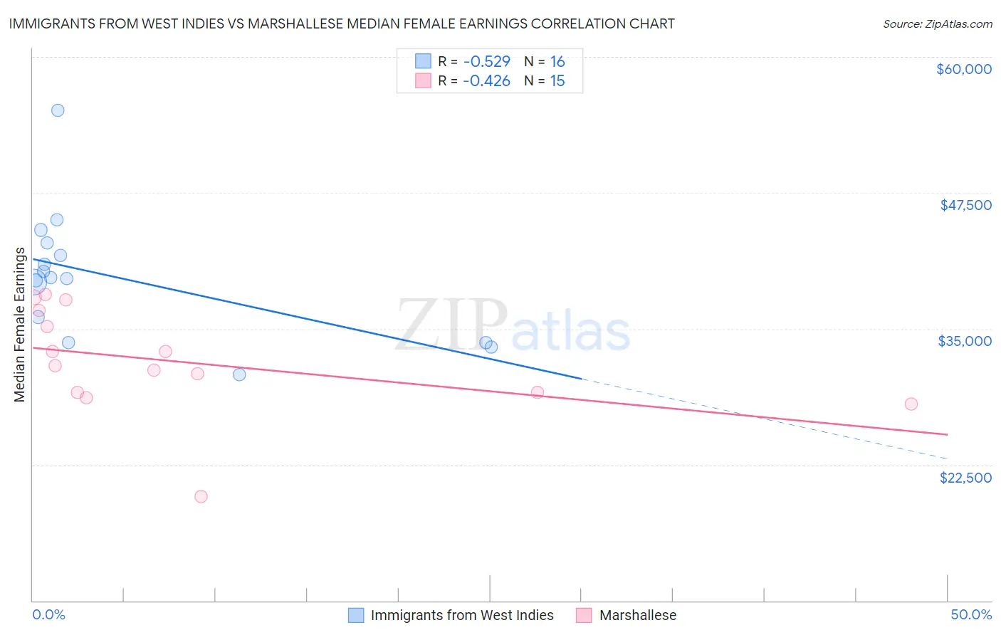 Immigrants from West Indies vs Marshallese Median Female Earnings