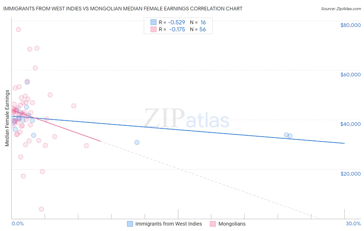 Immigrants from West Indies vs Mongolian Median Female Earnings