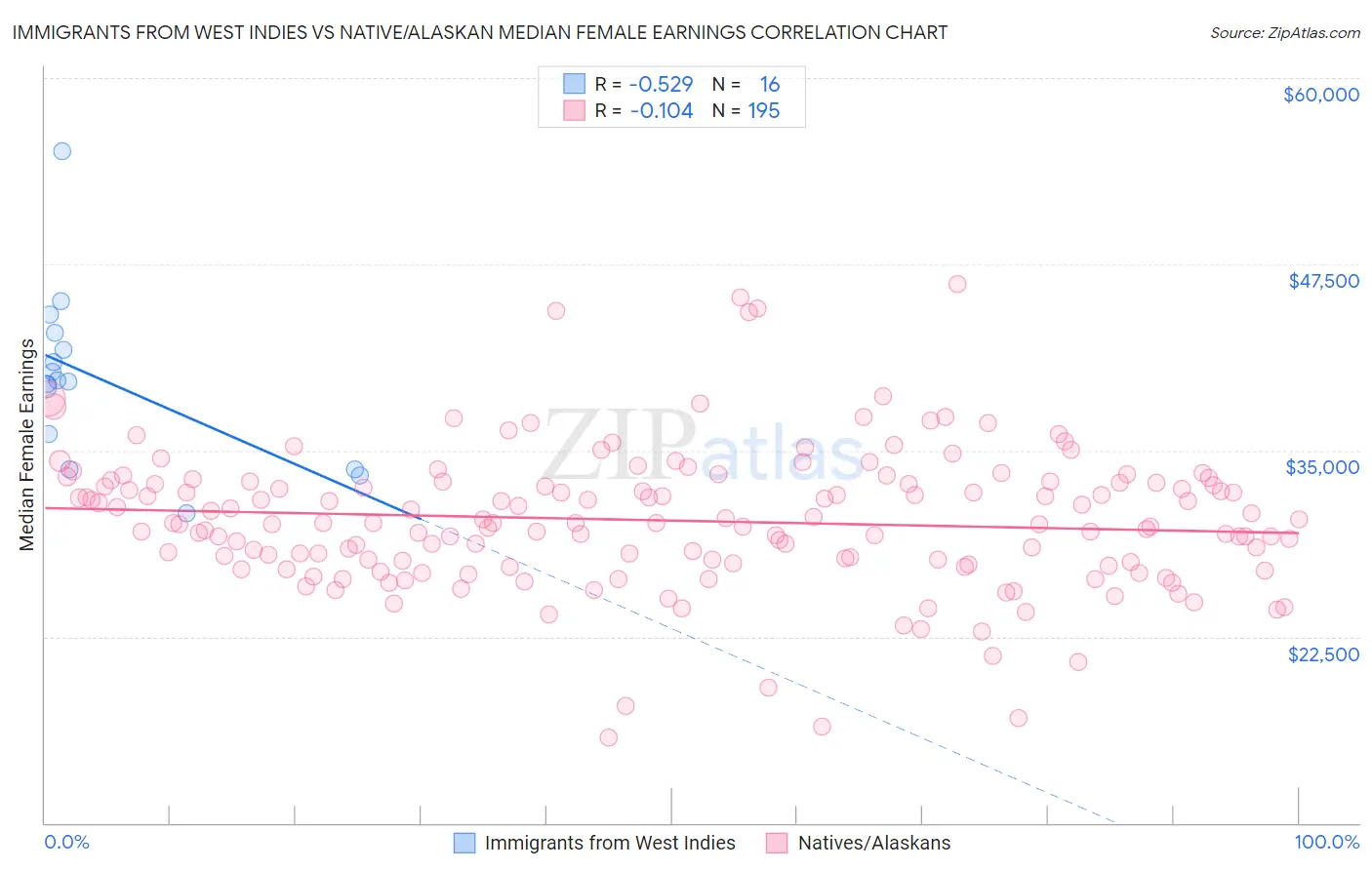 Immigrants from West Indies vs Native/Alaskan Median Female Earnings