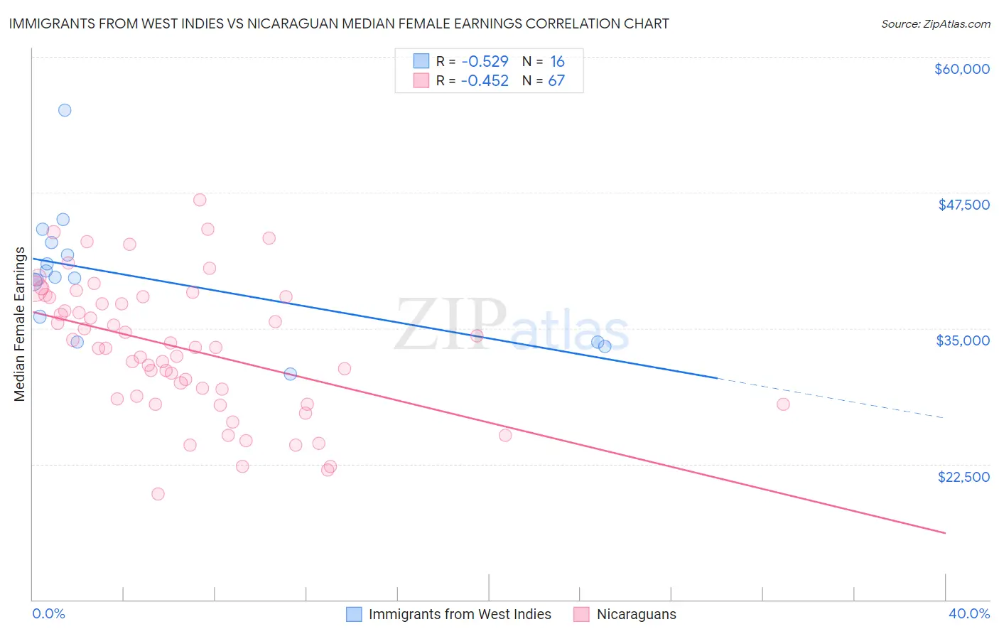 Immigrants from West Indies vs Nicaraguan Median Female Earnings
