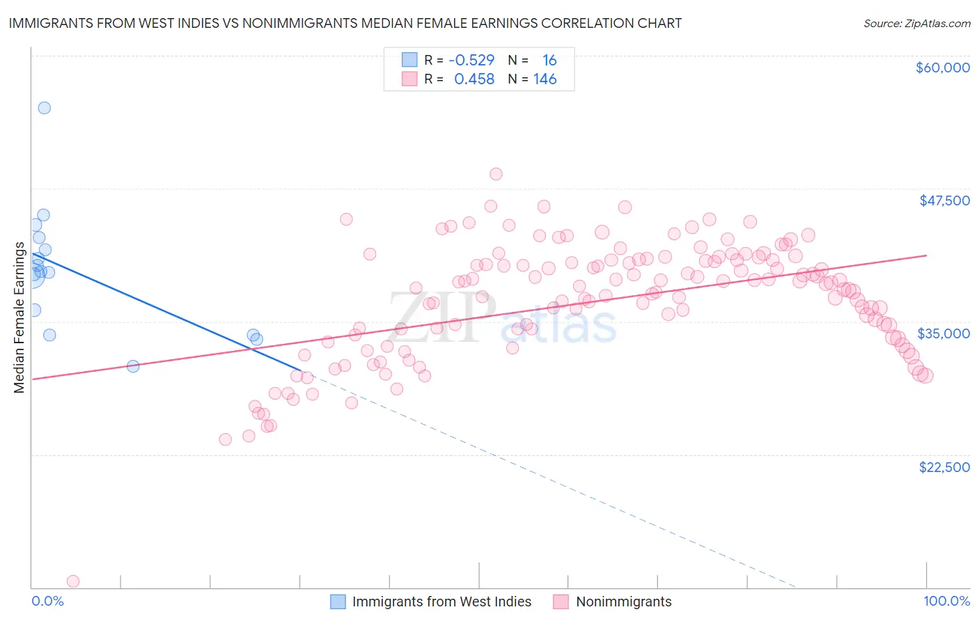 Immigrants from West Indies vs Nonimmigrants Median Female Earnings