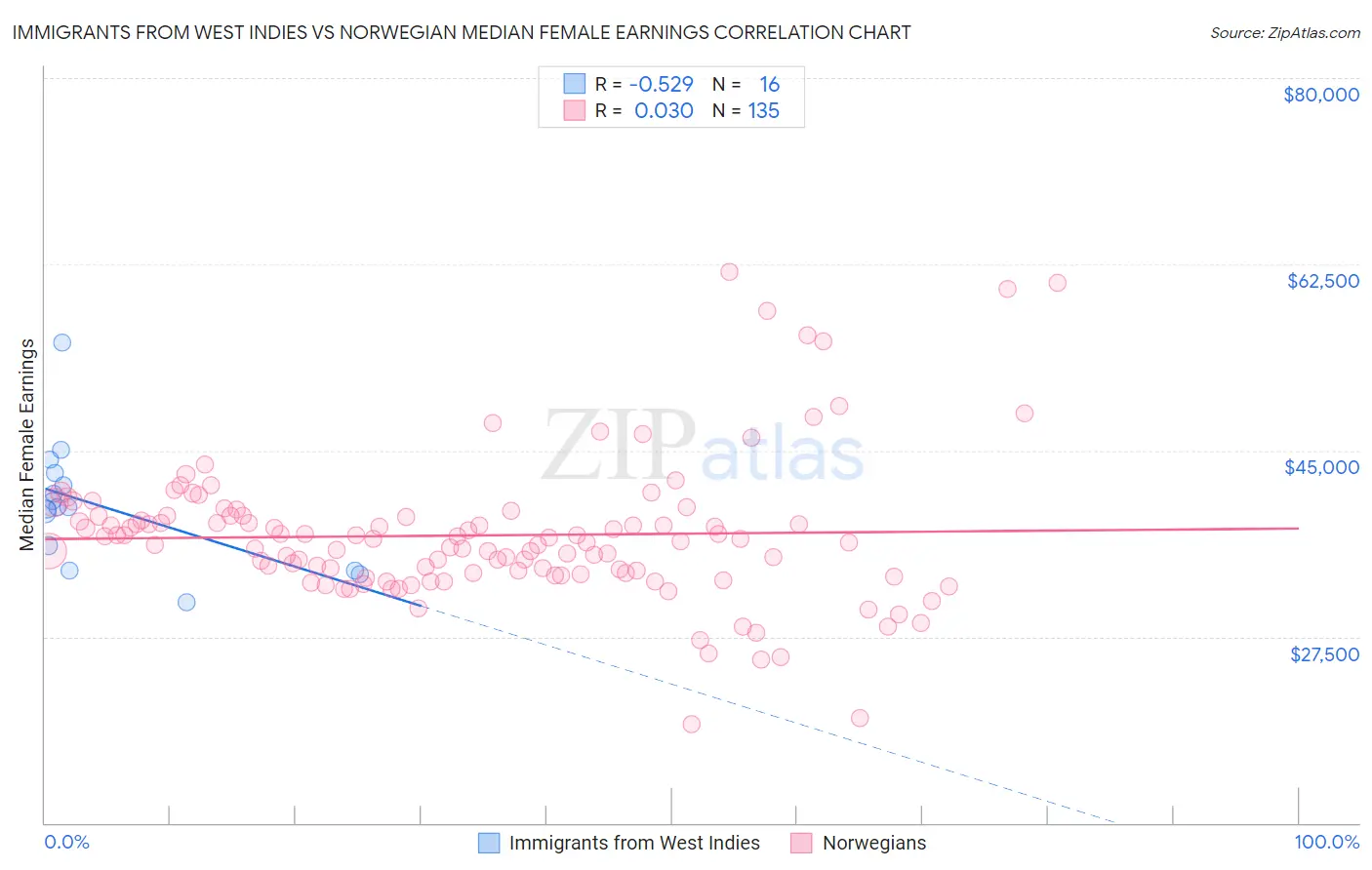 Immigrants from West Indies vs Norwegian Median Female Earnings