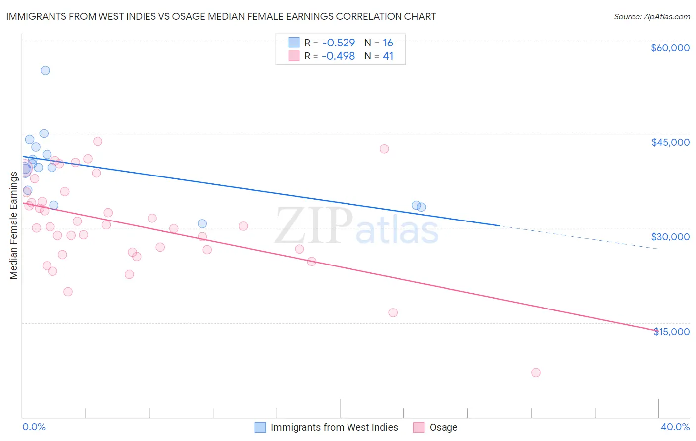 Immigrants from West Indies vs Osage Median Female Earnings