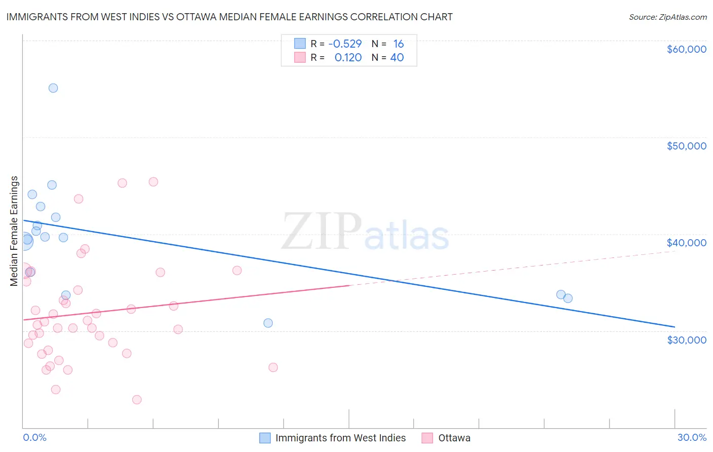 Immigrants from West Indies vs Ottawa Median Female Earnings