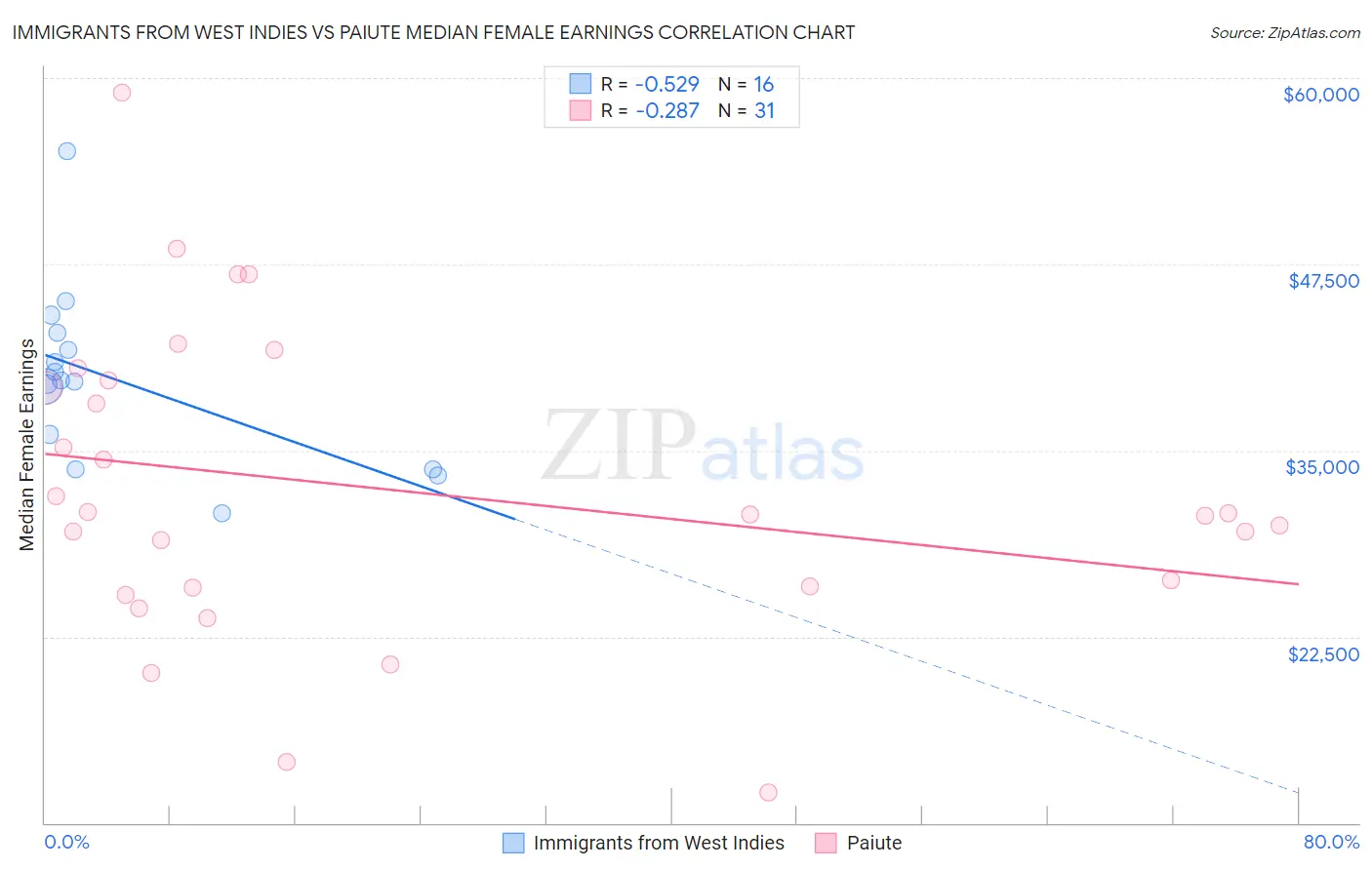 Immigrants from West Indies vs Paiute Median Female Earnings
