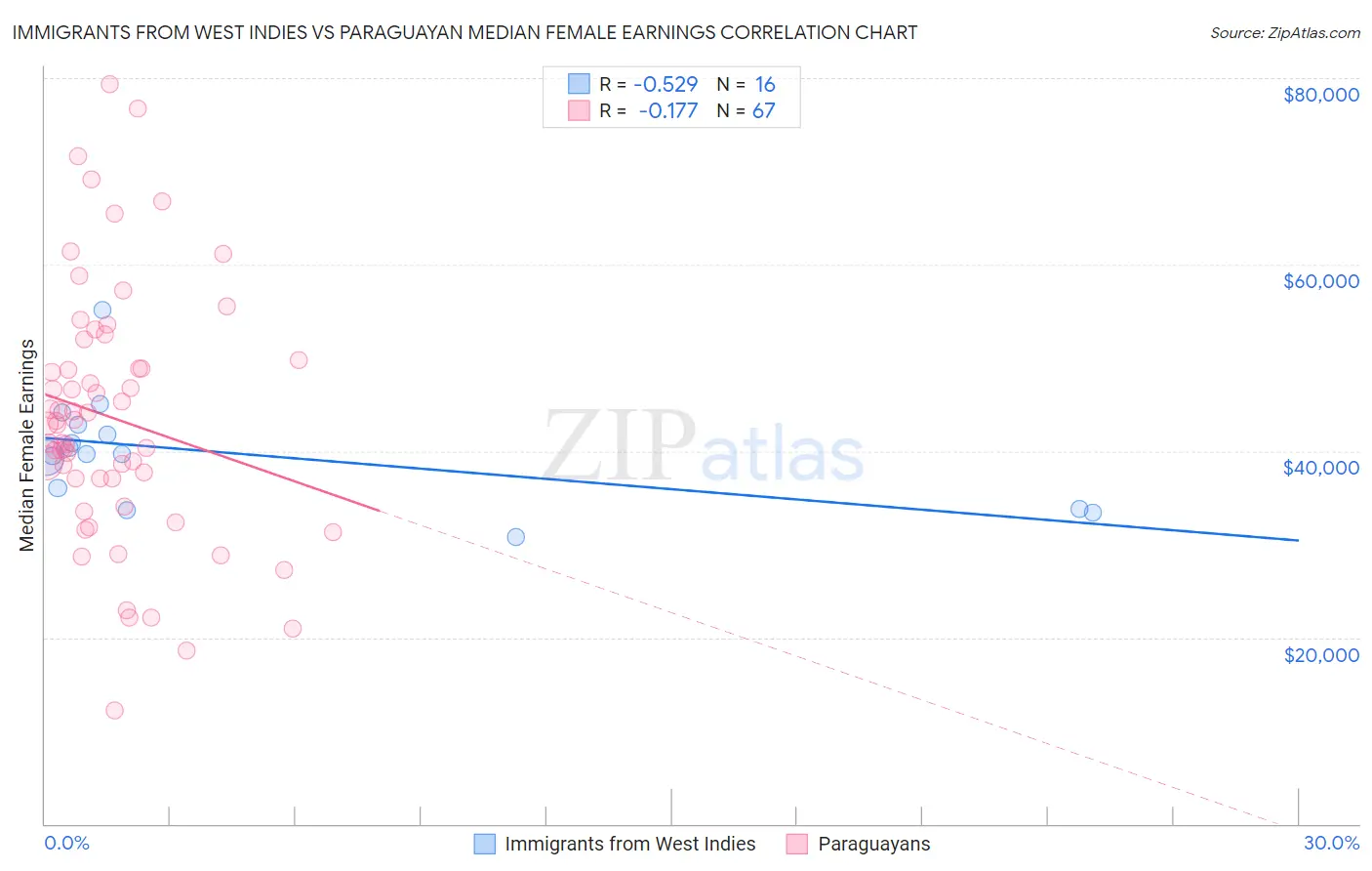 Immigrants from West Indies vs Paraguayan Median Female Earnings