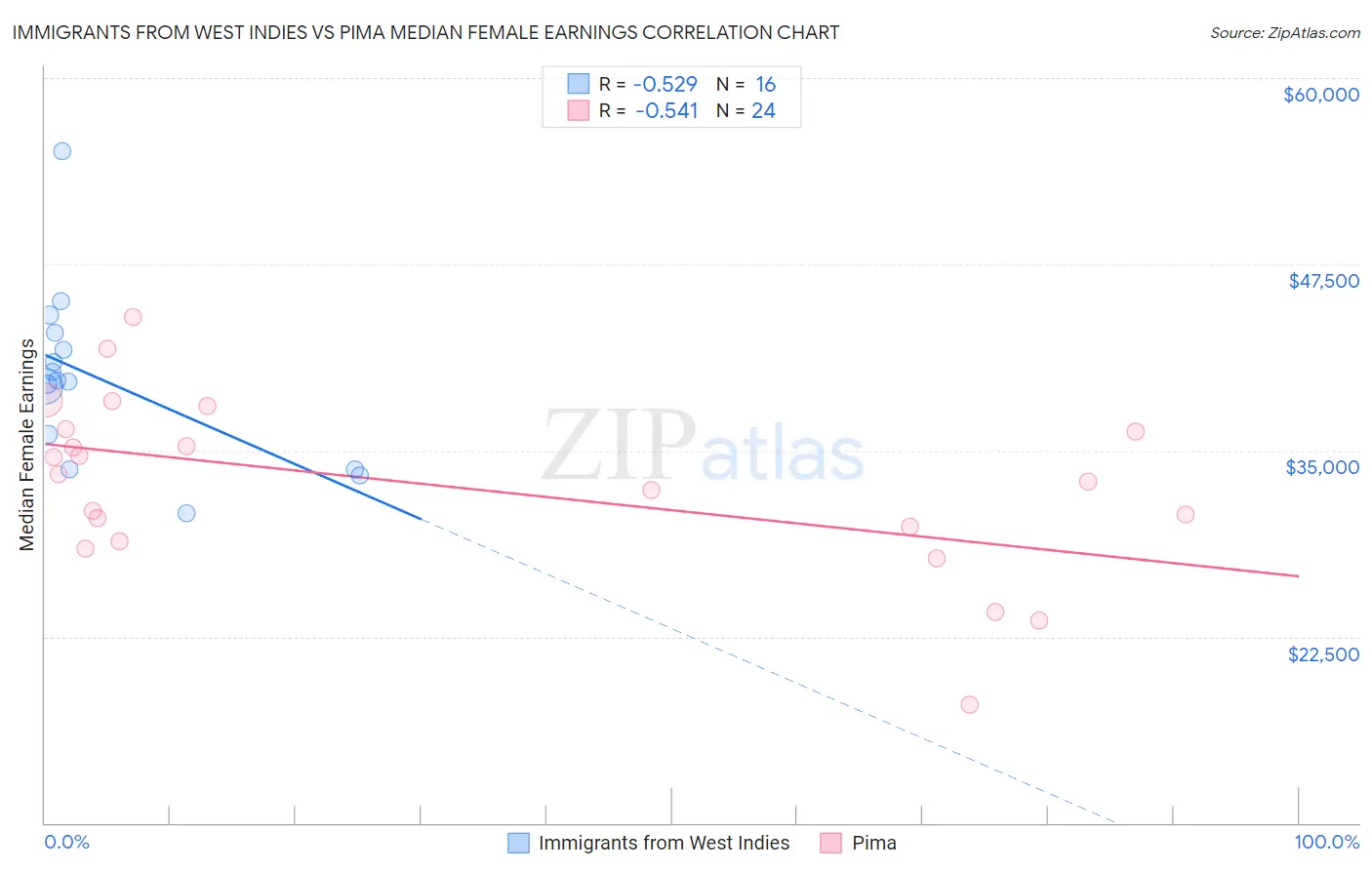 Immigrants from West Indies vs Pima Median Female Earnings