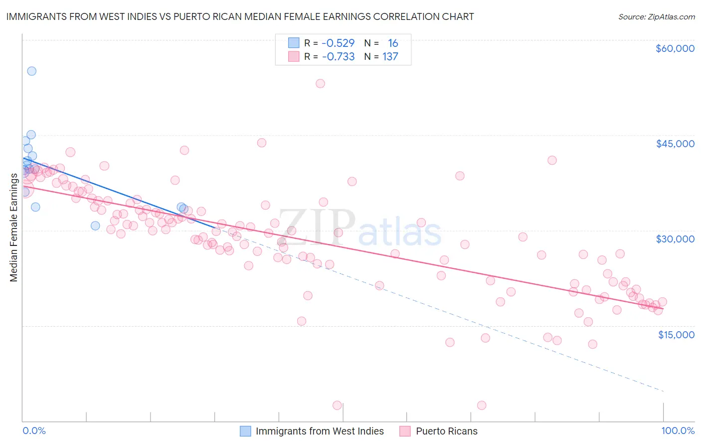 Immigrants from West Indies vs Puerto Rican Median Female Earnings
