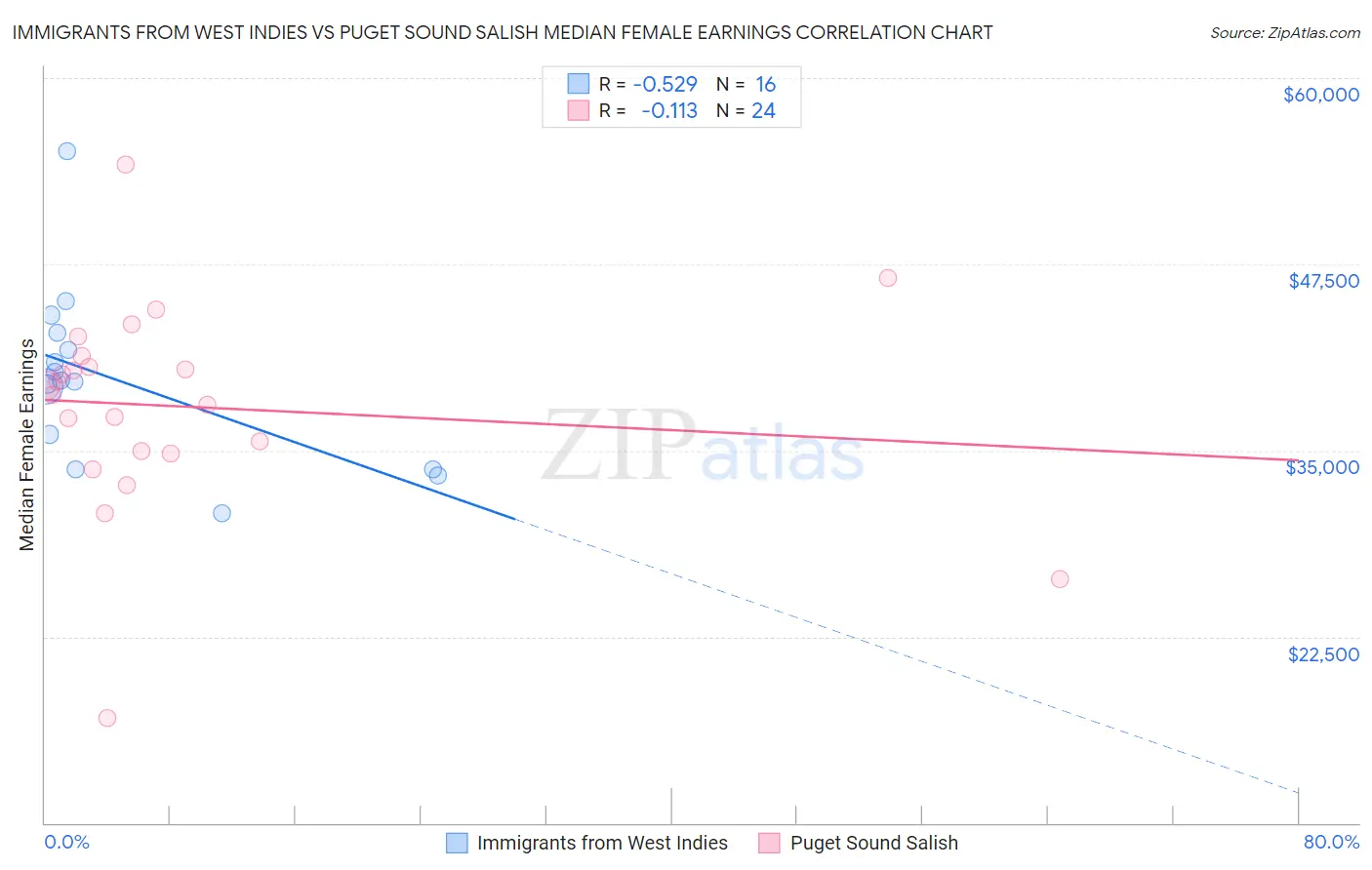 Immigrants from West Indies vs Puget Sound Salish Median Female Earnings