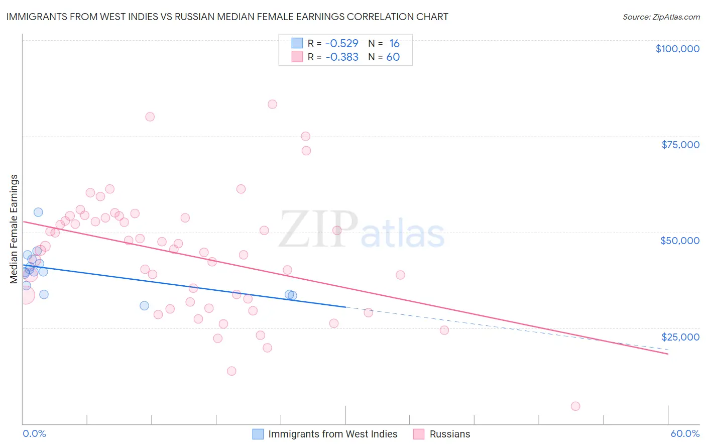 Immigrants from West Indies vs Russian Median Female Earnings