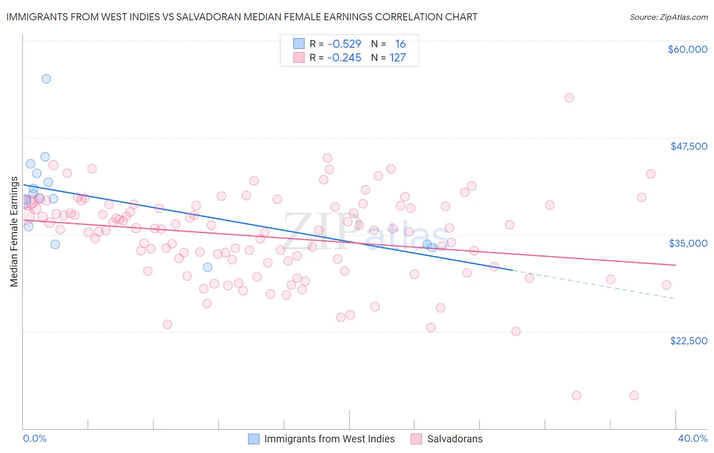 Immigrants from West Indies vs Salvadoran Median Female Earnings