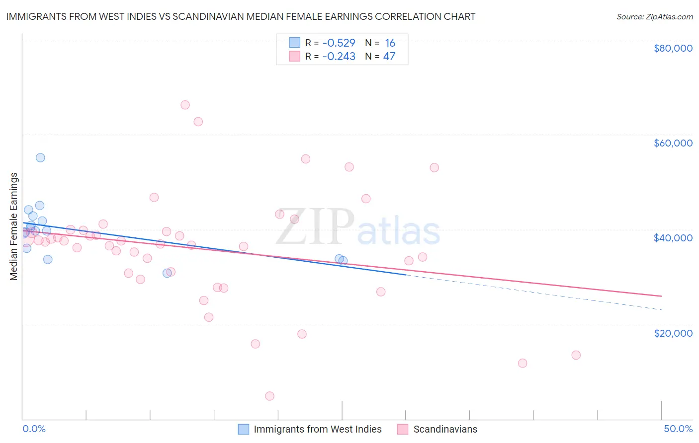 Immigrants from West Indies vs Scandinavian Median Female Earnings
