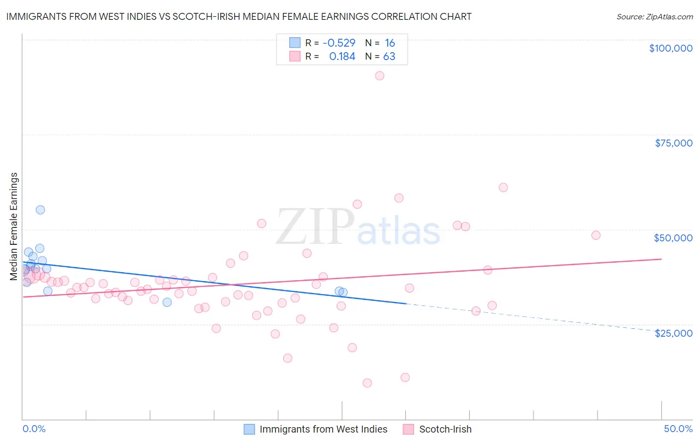 Immigrants from West Indies vs Scotch-Irish Median Female Earnings
