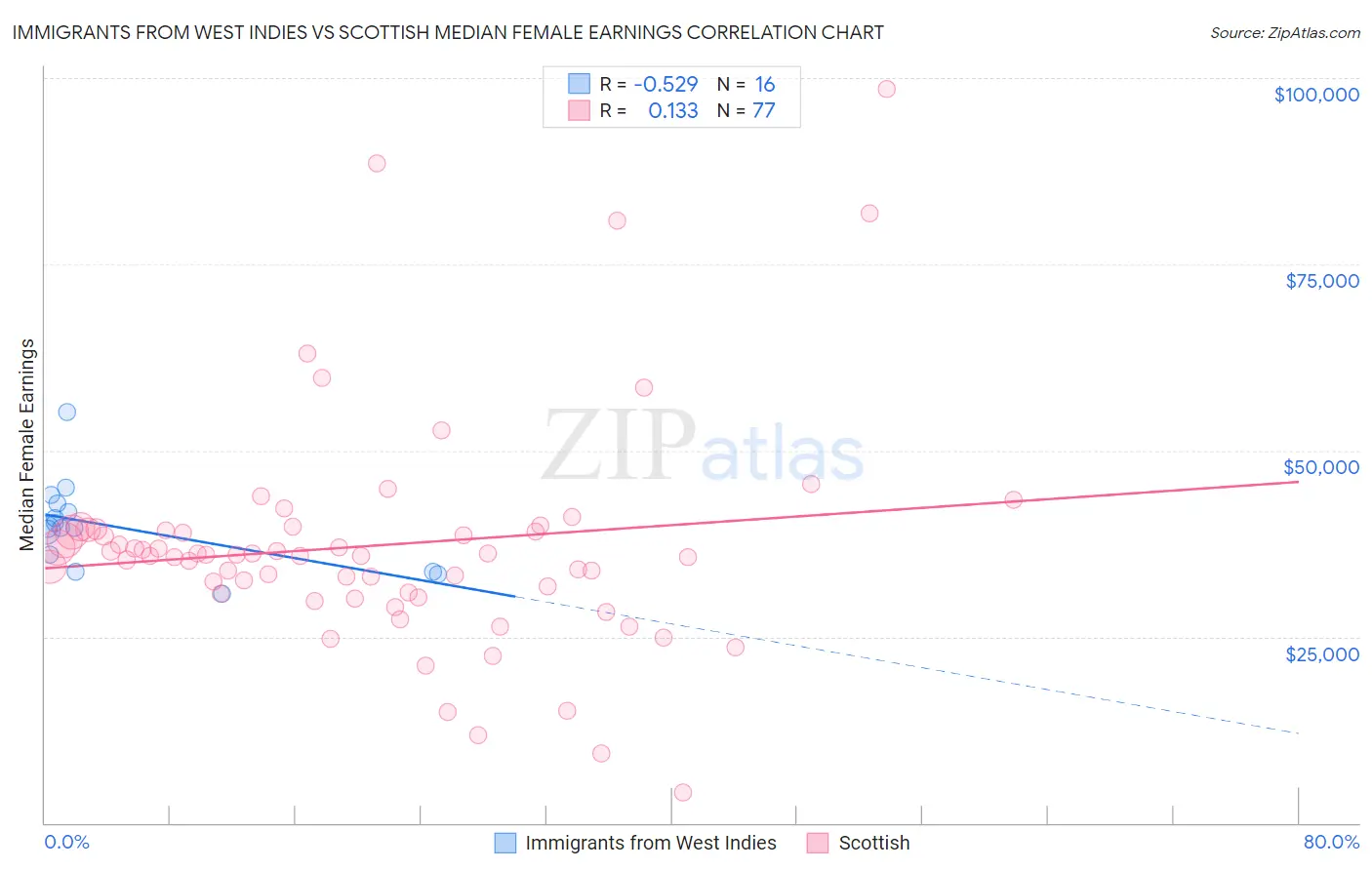 Immigrants from West Indies vs Scottish Median Female Earnings