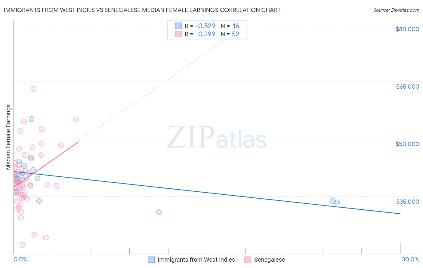 Immigrants from West Indies vs Senegalese Median Female Earnings