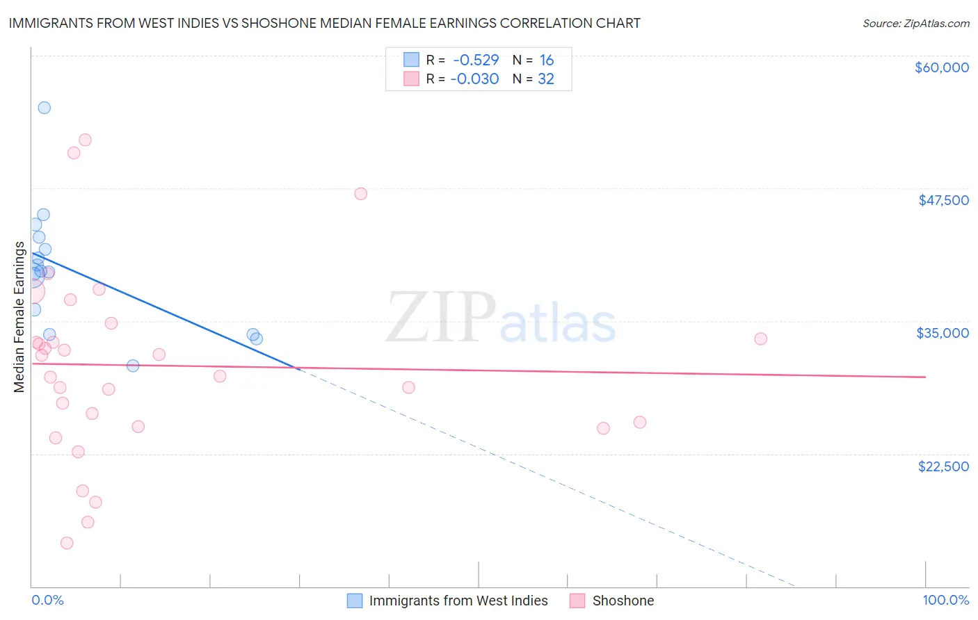 Immigrants from West Indies vs Shoshone Median Female Earnings