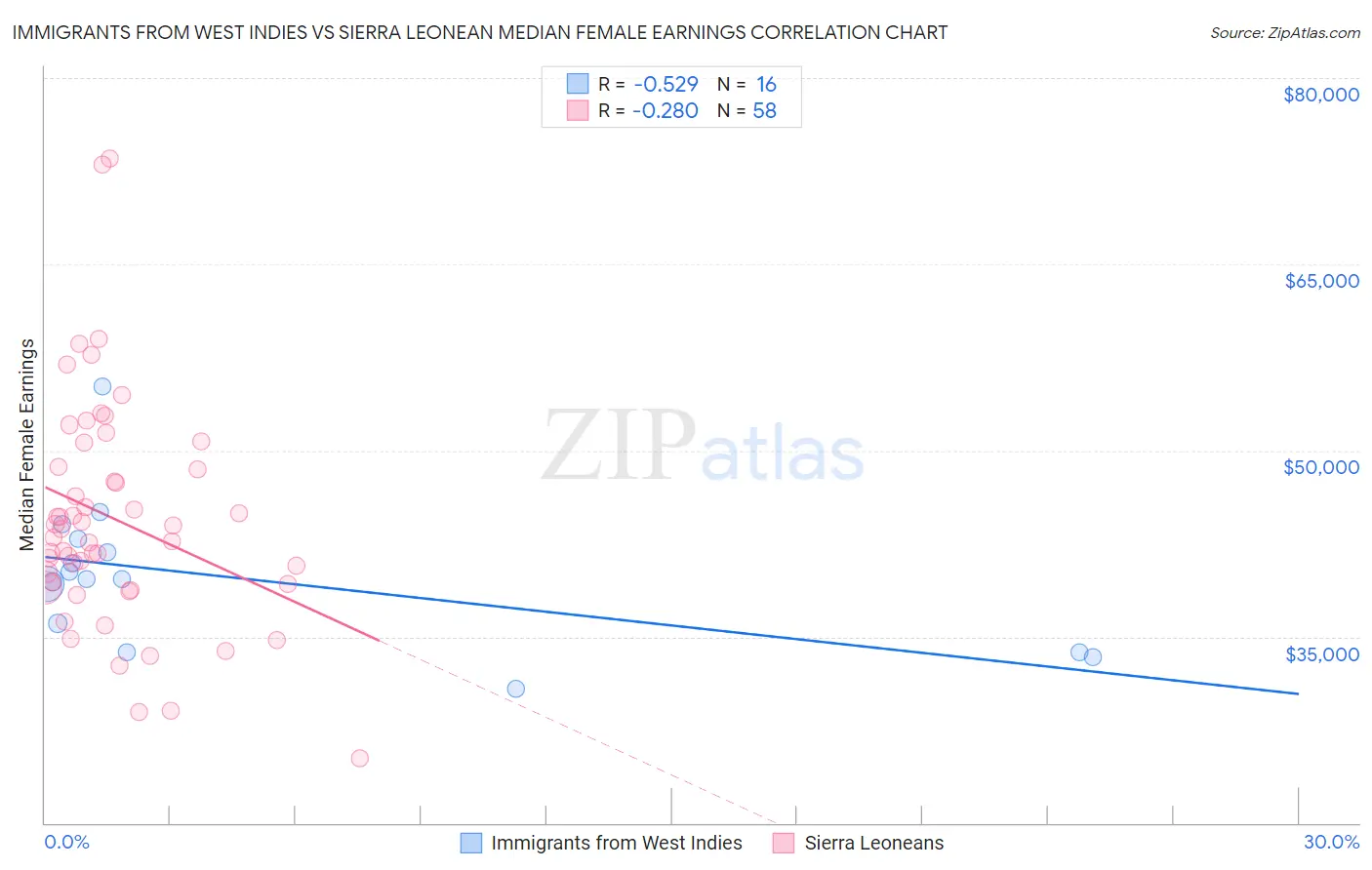 Immigrants from West Indies vs Sierra Leonean Median Female Earnings