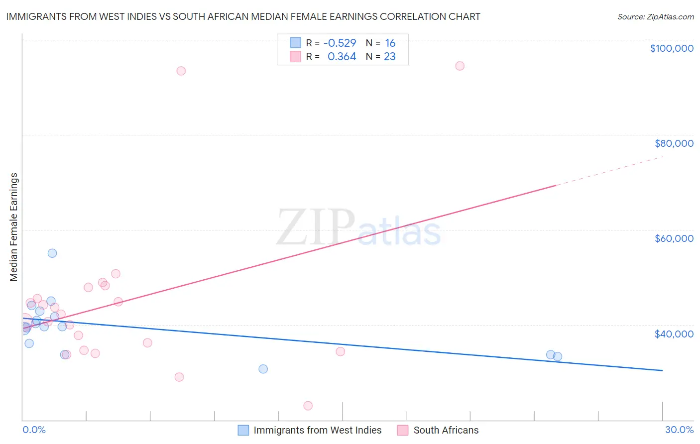 Immigrants from West Indies vs South African Median Female Earnings