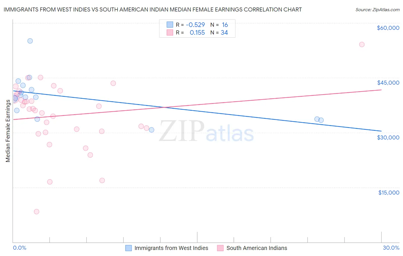 Immigrants from West Indies vs South American Indian Median Female Earnings