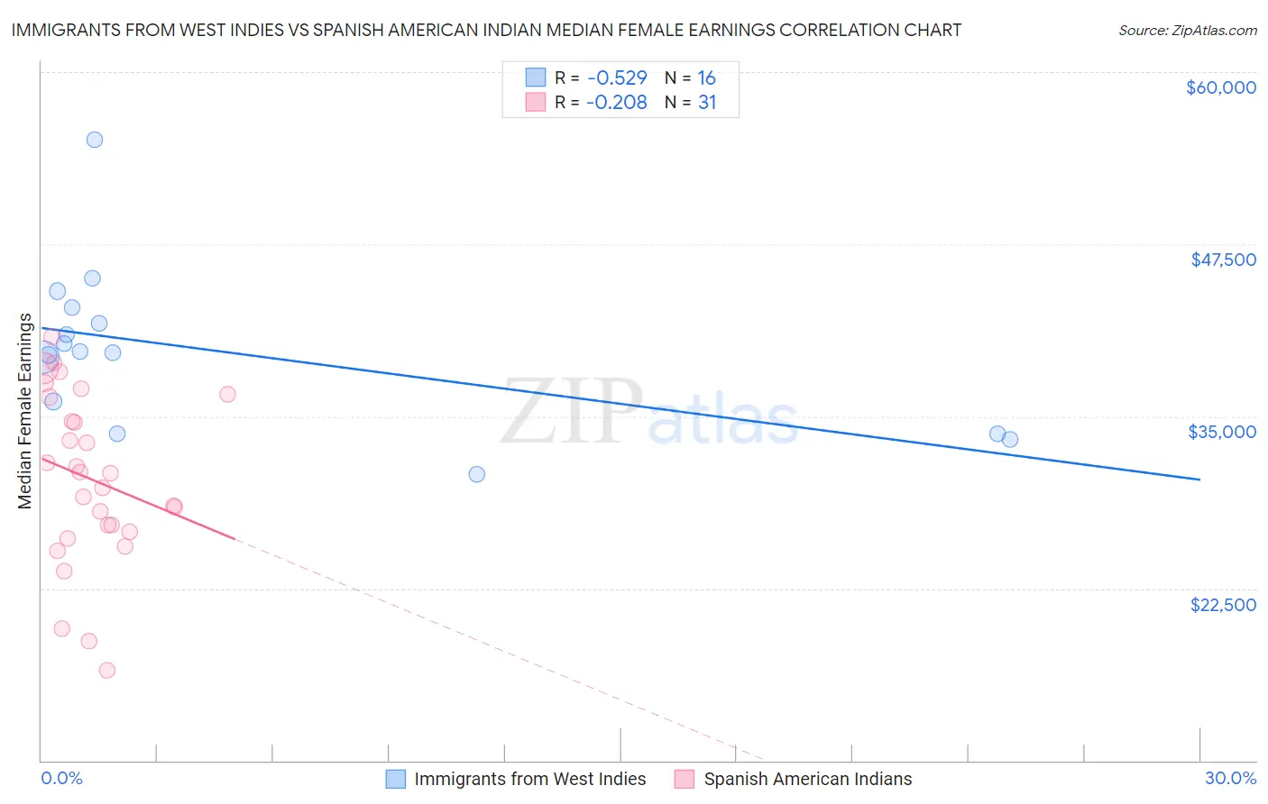 Immigrants from West Indies vs Spanish American Indian Median Female Earnings