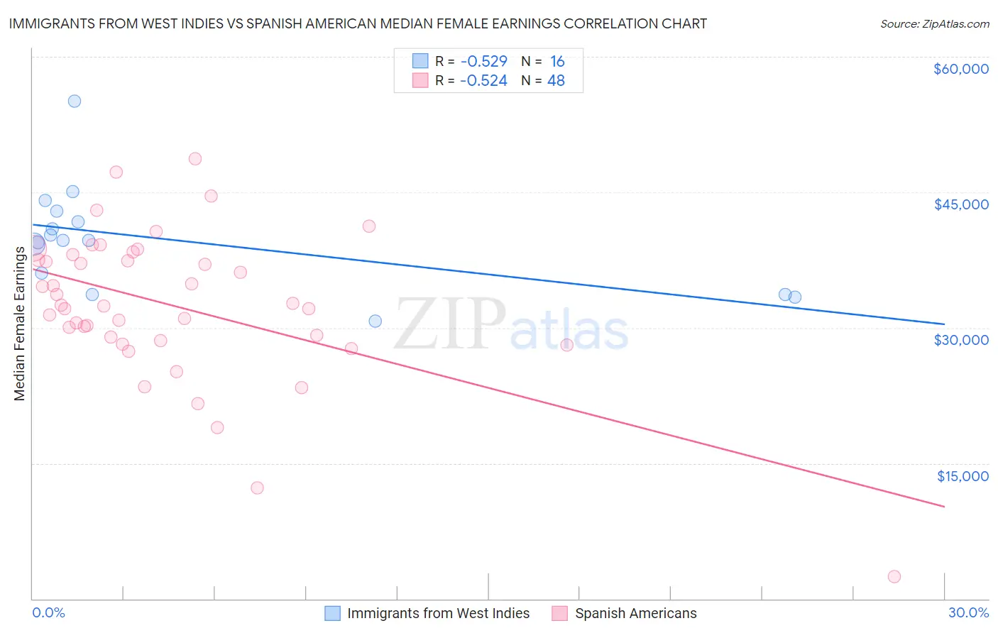 Immigrants from West Indies vs Spanish American Median Female Earnings