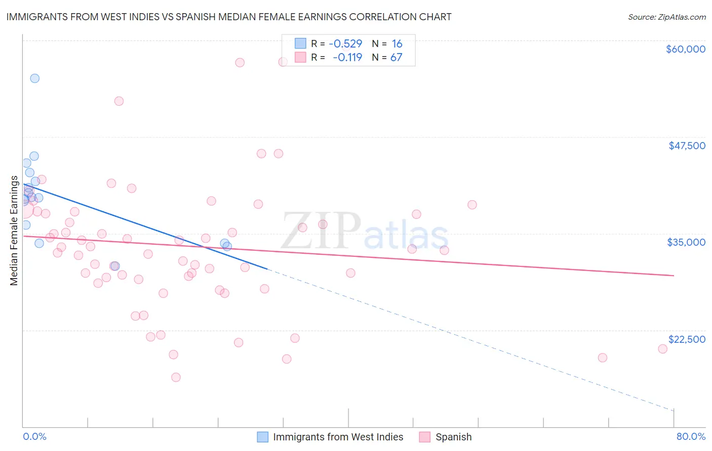 Immigrants from West Indies vs Spanish Median Female Earnings