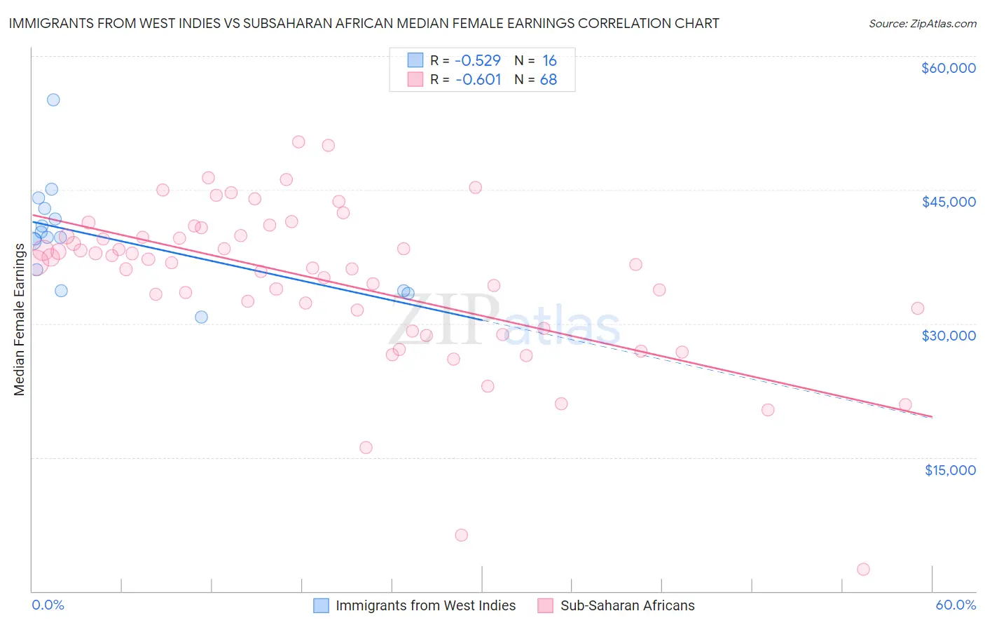 Immigrants from West Indies vs Subsaharan African Median Female Earnings