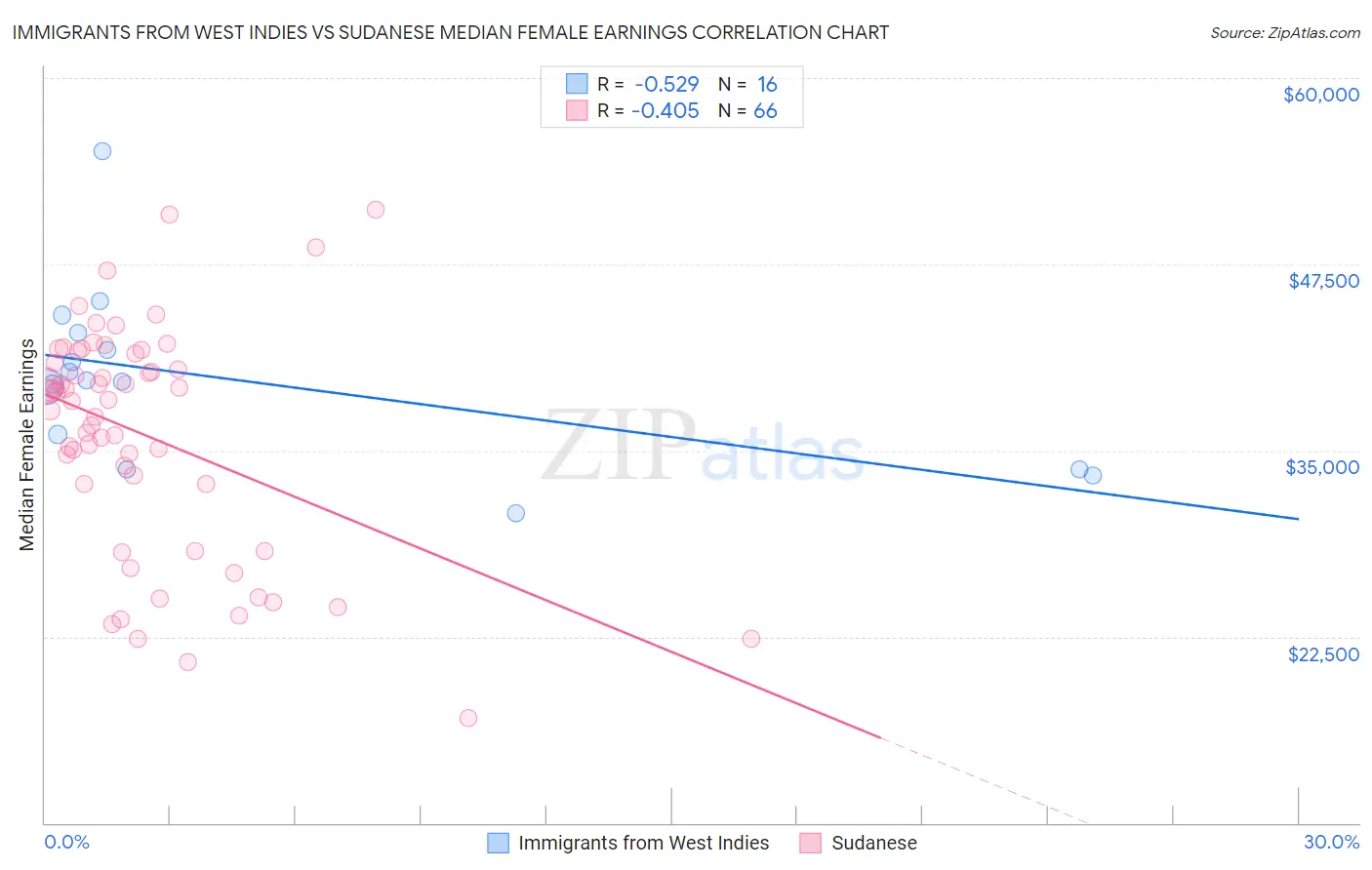 Immigrants from West Indies vs Sudanese Median Female Earnings